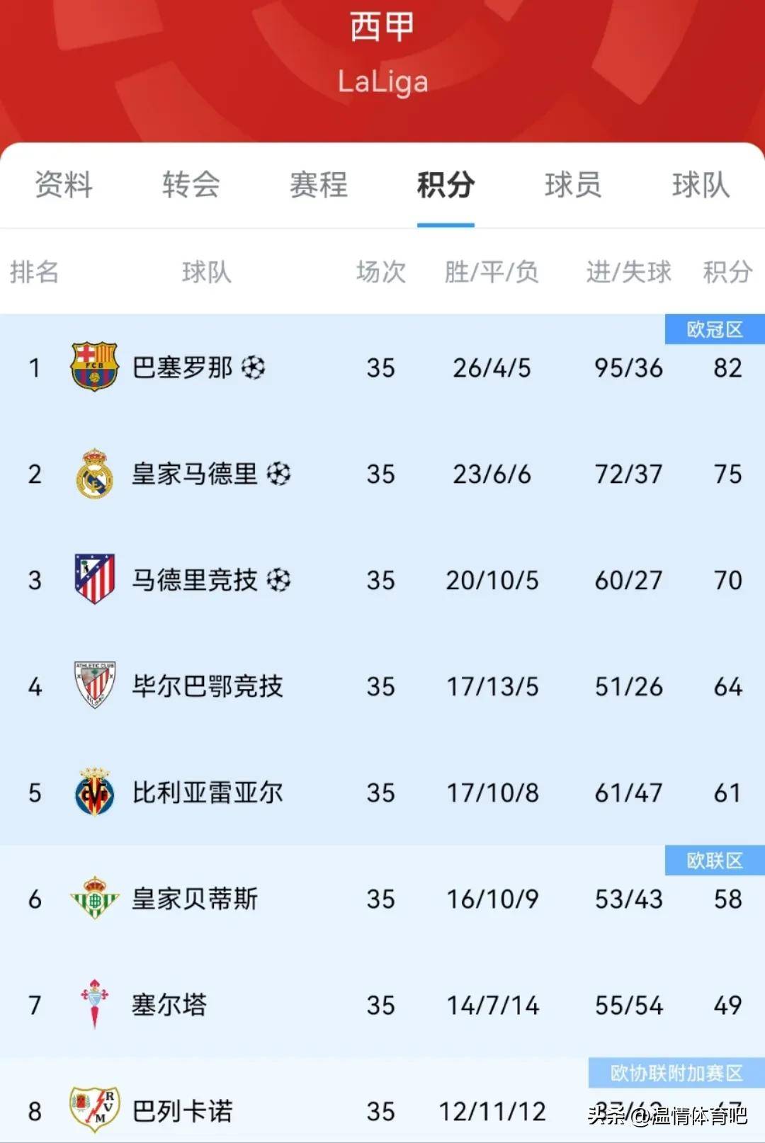 关于欧冠资格悬念重重，各支球队紧咬积分榜的信息