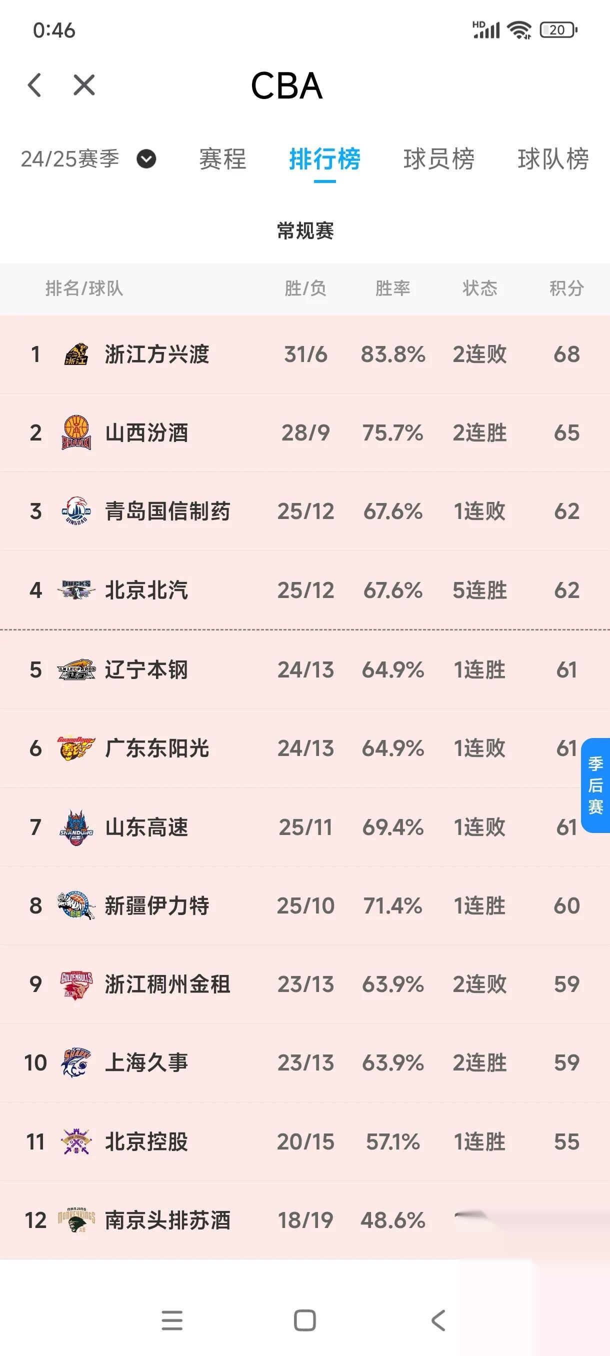 联赛积分榜更新:山东队暂居榜首 联赛积分榜更新:山东队暂居榜首