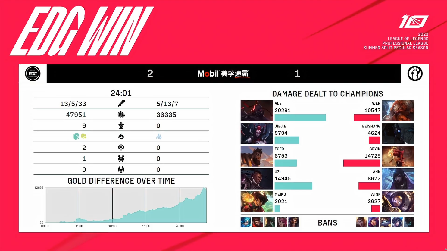 EDG横扫EG,Uzi单局斩获MVP四强赛3:1(成都) EDG横扫EG,Uzi单局斩获MVP四强赛3:1(成都)